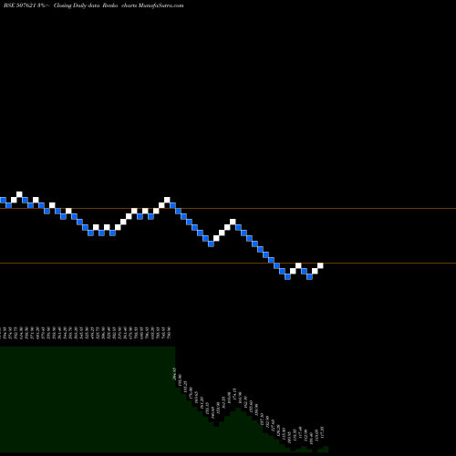 Free Renko charts MILKFOOD 507621 share BSE Stock Exchange 