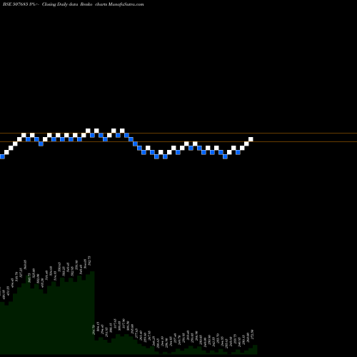 Free Renko charts WIPRO LTD. 507685 share BSE Stock Exchange 