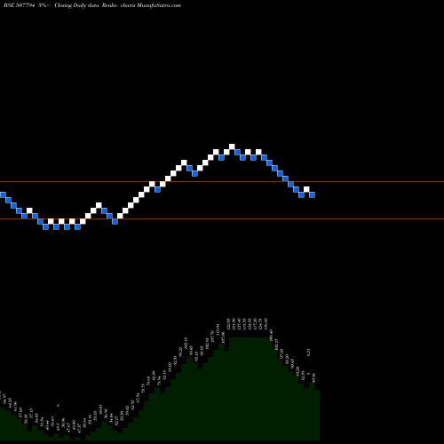 Free Renko charts KHAITAN CHEM 507794 share BSE Stock Exchange 