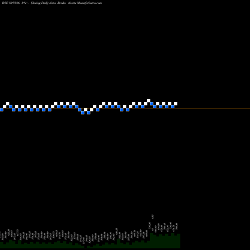 Free Renko charts MAC CHARLES 507836 share BSE Stock Exchange 