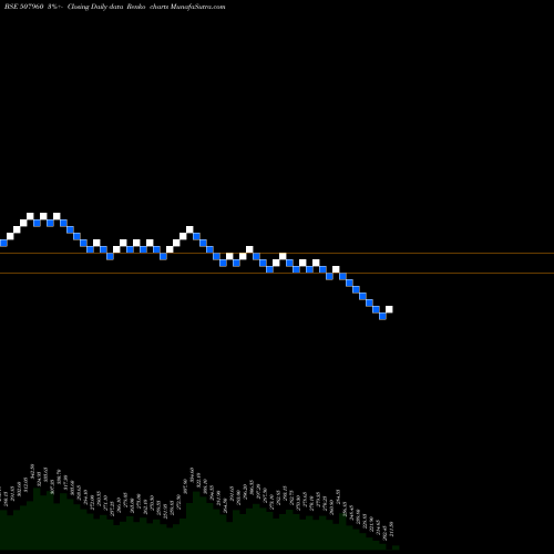 Free Renko charts GUJ.HOTELS 507960 share BSE Stock Exchange 