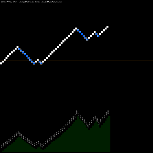 Free Renko charts RAJATH FINAN 507962 share BSE Stock Exchange 