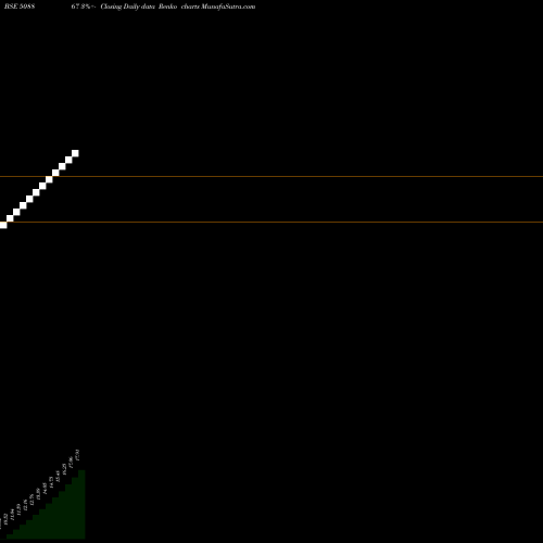 Free Renko charts NEW MARKETS ADVISORY LTD. 508867 share BSE Stock Exchange 