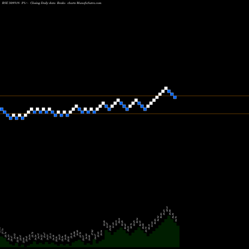 Free Renko charts GREYCELLS 508918 share BSE Stock Exchange 