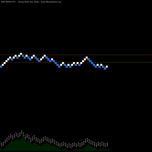 Free Renko charts PANASON CAR 508941 share BSE Stock Exchange 