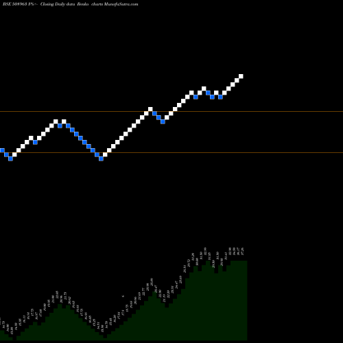 Free Renko charts STERL.GUARA. 508963 share BSE Stock Exchange 