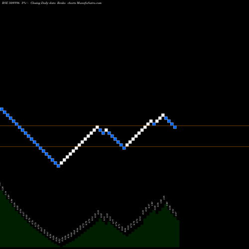 Free Renko charts SATPROP LTD 508996 share BSE Stock Exchange 