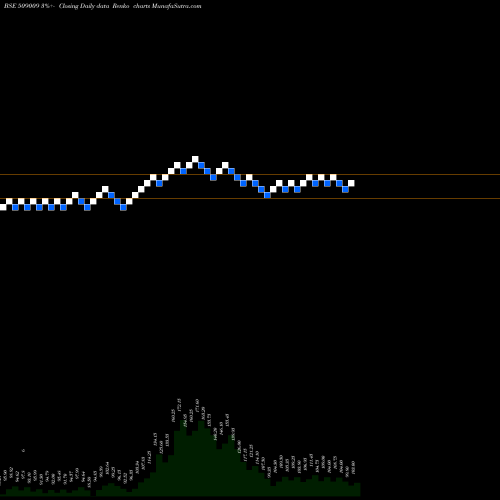 Free Renko charts AUSOM ENT 509009 share BSE Stock Exchange 