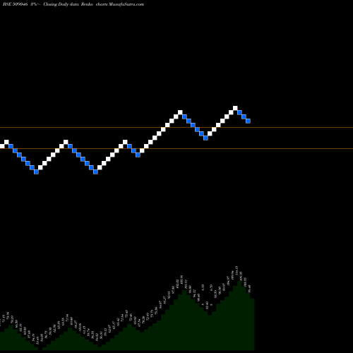 Free Renko charts TRILIANCE 509046 share BSE Stock Exchange 