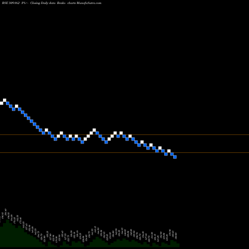 Free Renko charts INDAG RUBBER 509162 share BSE Stock Exchange 