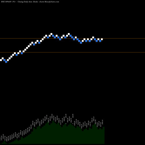 Free Renko charts BENARES HOT 509438 share BSE Stock Exchange 