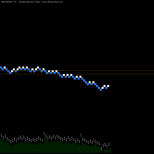 Free Renko charts GRAVISS HOSP 509546 share BSE Stock Exchange 