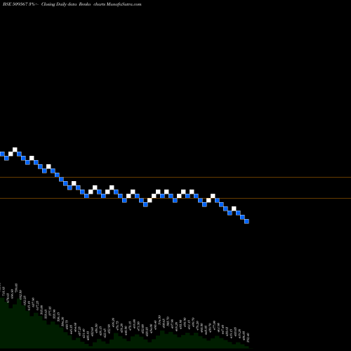 Free Renko charts GOA CARBON 509567 share BSE Stock Exchange 