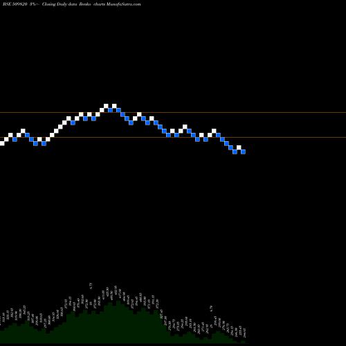 Free Renko charts PAPERPROD 509820 share BSE Stock Exchange 