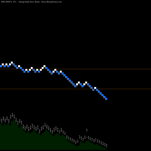 Free Renko charts SHALIMAR PAI 509874 share BSE Stock Exchange 