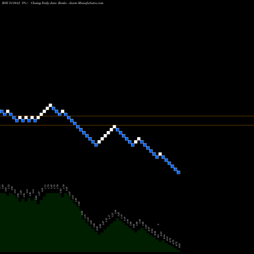 Free Renko charts YAMINI INVES 511012 share BSE Stock Exchange 
