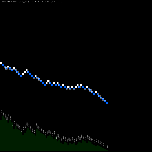 Free Renko charts SAKTHI FIN. 511066 share BSE Stock Exchange 