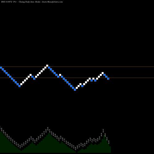 Free Renko charts DEWAN H.FIN. 511072 share BSE Stock Exchange 