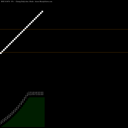 Free Renko charts WEIZMANN FIN 511074 share BSE Stock Exchange 