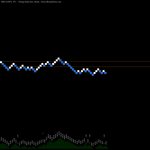 Free Renko charts SAT IND LTD 511076 share BSE Stock Exchange 