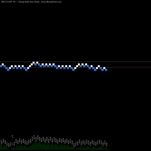 Free Renko charts SHIVA TEXYAM 511108 share BSE Stock Exchange 