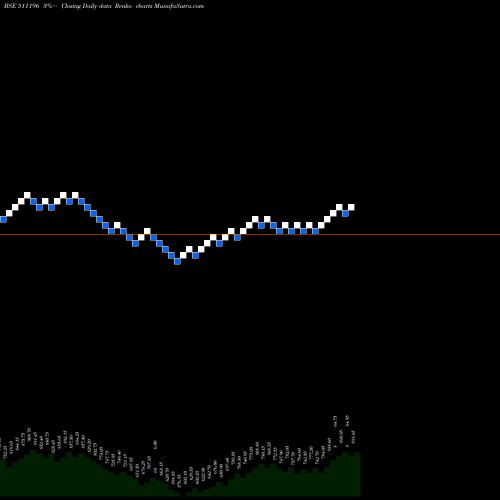 Free Renko charts CANFIN HOMES 511196 share BSE Stock Exchange 