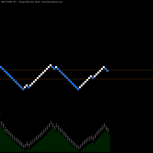 Free Renko charts MUNOTH CAP. 511200 share BSE Stock Exchange 