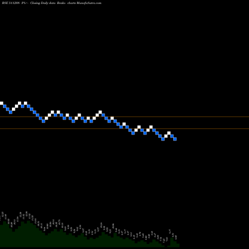 Free Renko charts IL & FS INVE 511208 share BSE Stock Exchange 