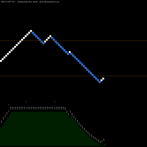 Free Renko charts MEGLON 511367 share BSE Stock Exchange 
