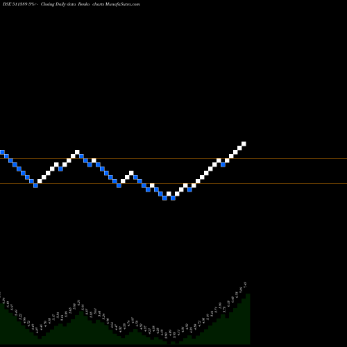 Free Renko charts VIDEOCON IND 511389 share BSE Stock Exchange 