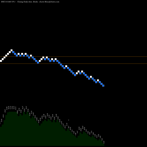 Free Renko charts MCLTD 511401 share BSE Stock Exchange 