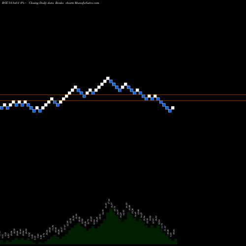 Free Renko charts DHARANI FIN. 511451 share BSE Stock Exchange 