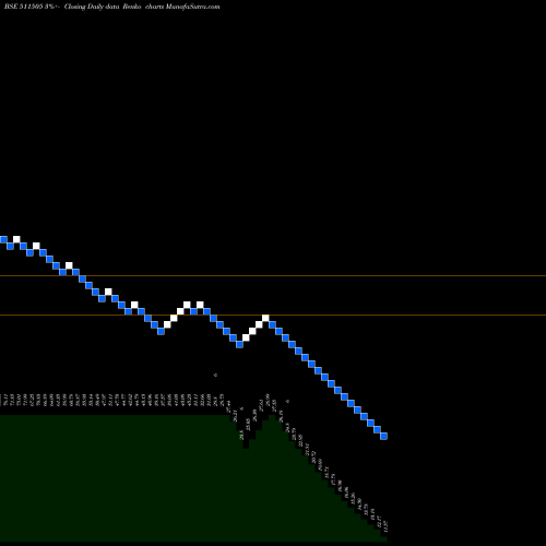 Free Renko charts CAPITAL TRUS 511505 share BSE Stock Exchange 