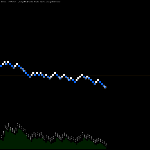 Free Renko charts VIVO BIO TEC 511509 share BSE Stock Exchange 