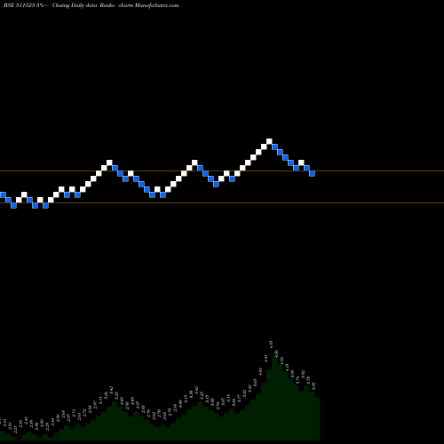 Free Renko charts PAN INDIA C 511525 share BSE Stock Exchange 