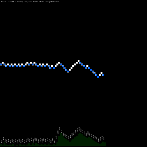 Free Renko charts SAHARA HOUSG 511533 share BSE Stock Exchange 