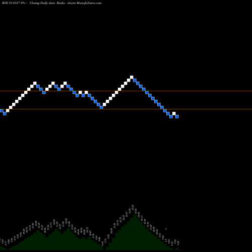 Free Renko charts PRO FIN CAP. 511557 share BSE Stock Exchange 
