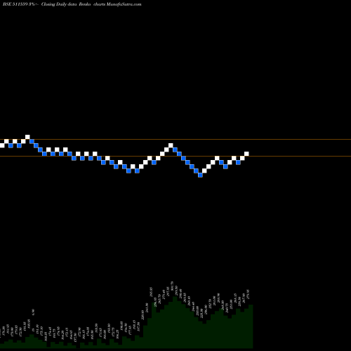 Free Renko charts TIMES GUARAN 511559 share BSE Stock Exchange 