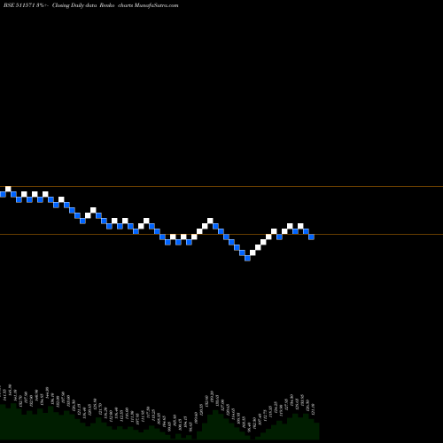 Free Renko charts SOMDATT FIN 511571 share BSE Stock Exchange 