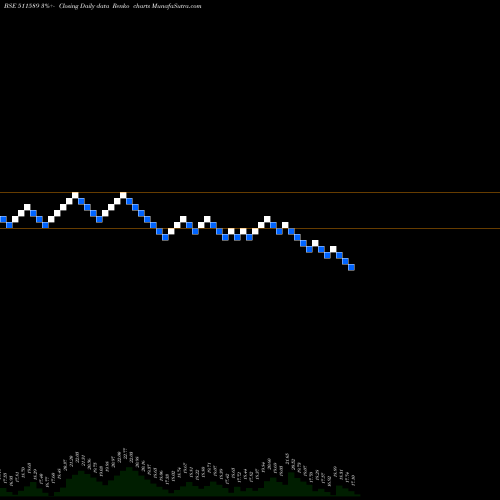 Free Renko charts AVONMORE 511589 share BSE Stock Exchange 