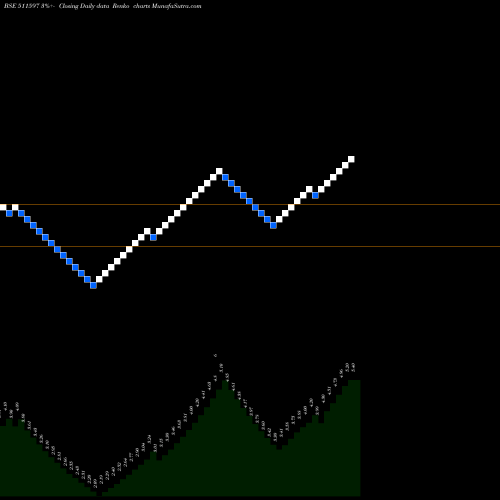 Free Renko charts PALSOFT INFO 511597 share BSE Stock Exchange 