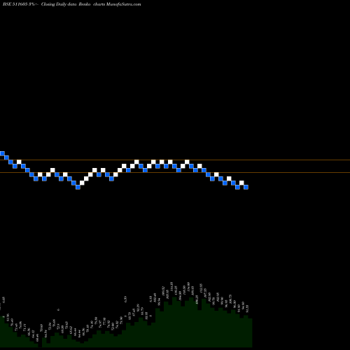 Free Renko charts ARIHANT CAP. 511605 share BSE Stock Exchange 