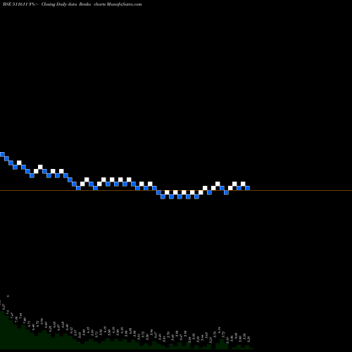 Free Renko charts DCM FINANCIA 511611 share BSE Stock Exchange 