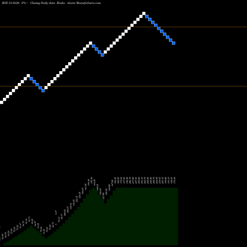 Free Renko charts R R FINANCE. 511626 share BSE Stock Exchange 