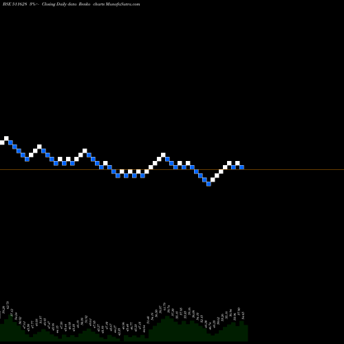 Free Renko charts IMCAP 511628 share BSE Stock Exchange 
