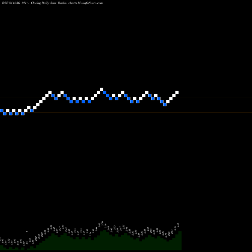 Free Renko charts DJS STOCK & SHARES LTD. 511636 share BSE Stock Exchange 