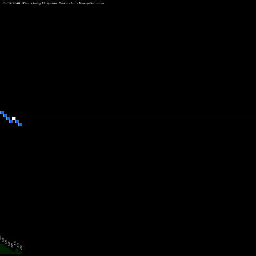 Free Renko charts SANGHI CORPO 511640 share BSE Stock Exchange 