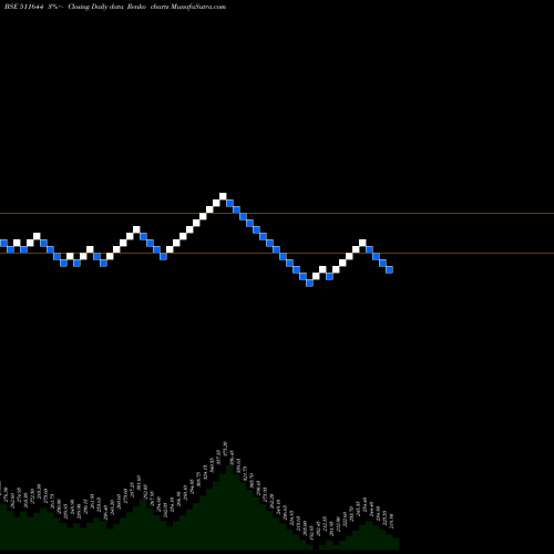 Free Renko charts OMEGA INTERA 511644 share BSE Stock Exchange 