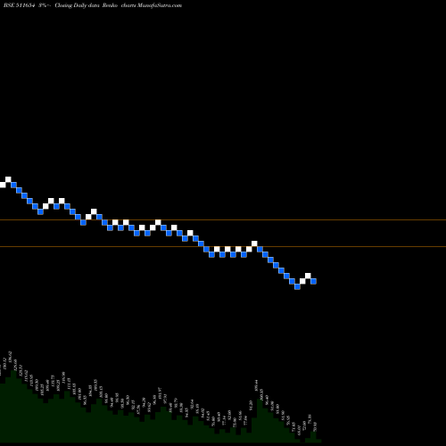 Free Renko charts SUGAL DAM 511654 share BSE Stock Exchange 