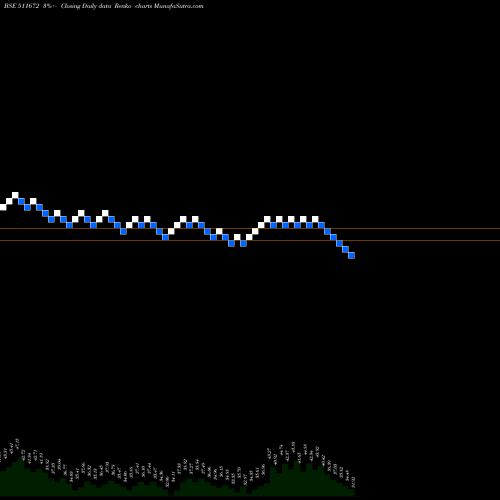 Free Renko charts SCANSTL 511672 share BSE Stock Exchange 